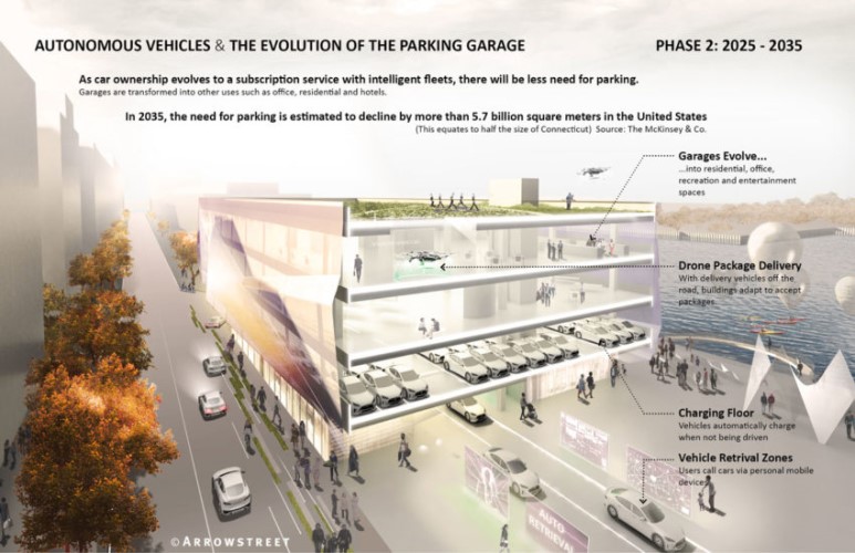  http://www.boston.com/cars/news-and-reviews/2016/02/23/how-the-self-driving-car-could-eliminate-the-parking-garage-in-boston